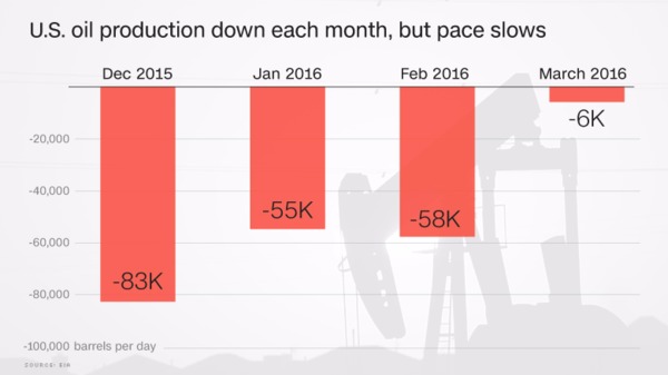 美國原油產能雖持續，但降幅已大幅收斂。 (圖:CNNMoney)