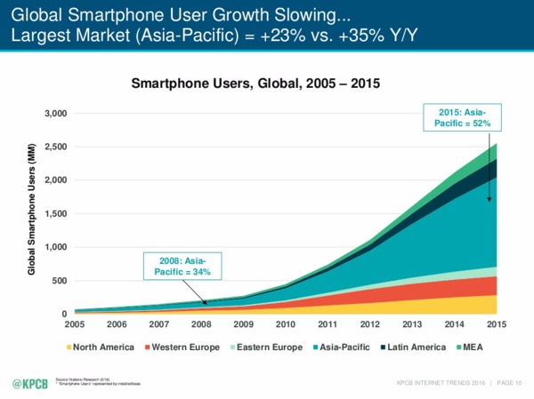 全球智慧型手機用戶數 (2005年至2015年)　圖片來源：KPCB