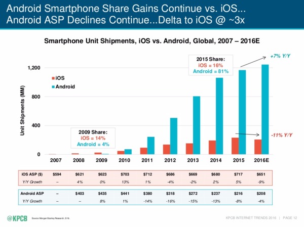 橘：iOS 系統市佔率　藍：Android 系統市佔率　圖片來源：KPCB