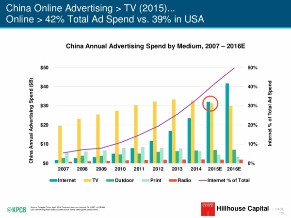 中國網路廣告市場正式在2015年超越電視廣告市場　圖片來源：KPCB