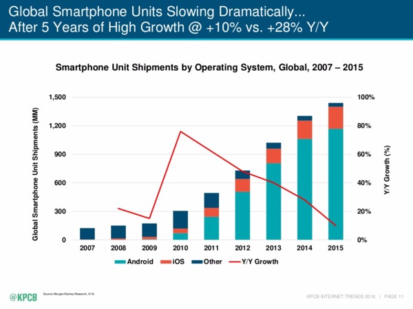 智慧型手機出貨量年增率出現大幅滑落 (2007年至2015年為止)　圖片來源：KCPB