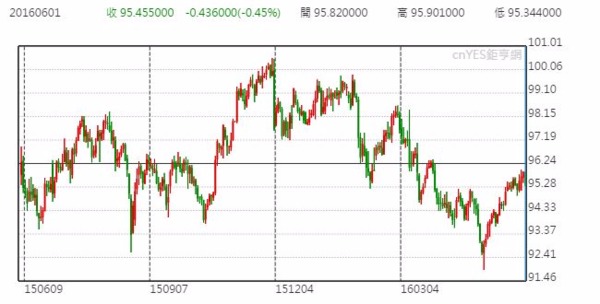 美元指數日線走勢圖 (近一年以來表現)