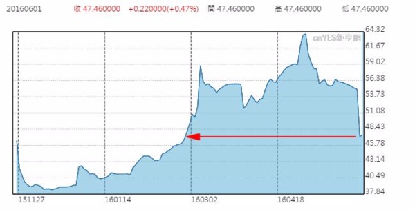 連續月紐約鐵礦石(IRON ORE 62% FE CFR) 日線走勢圖 (近半年以來表現)