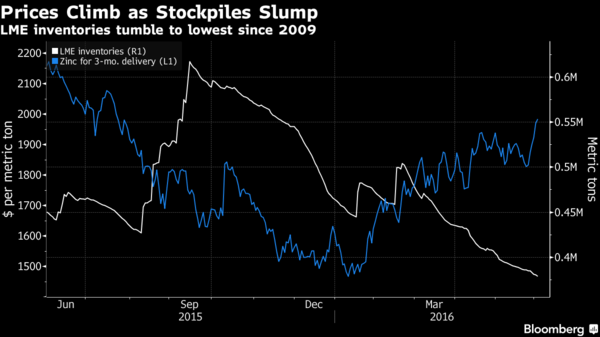 白：LME鋅庫存量　藍：國際鋅價走勢圖　圖片來源：Bloomberg