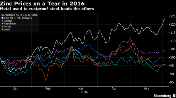 白：鋅價　藍：銅價　紫：鋁價　橘：鎳價　綠：鉛價　圖片來源：Bloomberg