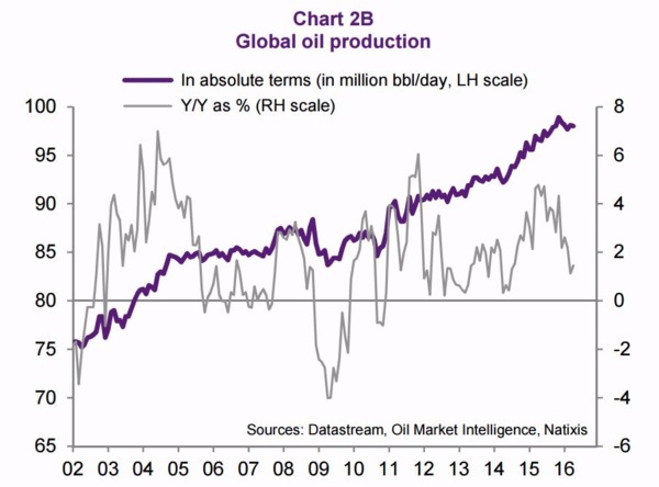 紫：全球原油產出量　灰：全球原油產出量年增率　圖片來源：Natixis
