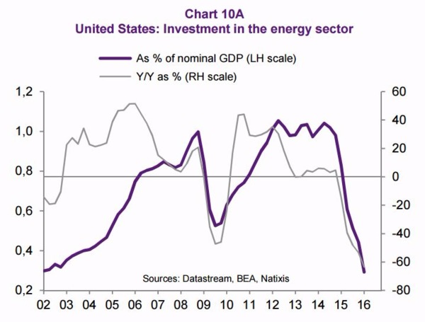 紫：美國能源業投資金額佔GDP之比例　灰：美國能源業投資金額佔GDP之年增率　圖片來源：Natixis