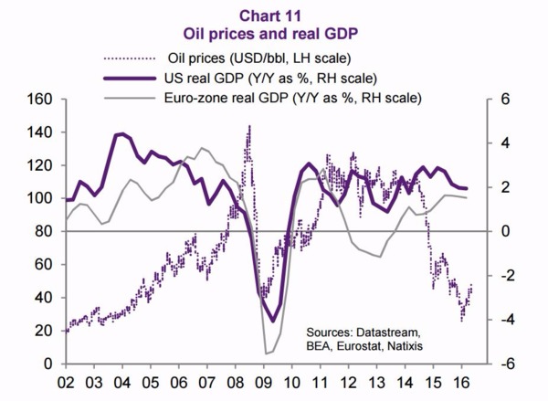 虛線：國際油價　紫：美國實質GDP　灰：歐元區實質GDP　圖片來源：Natixis