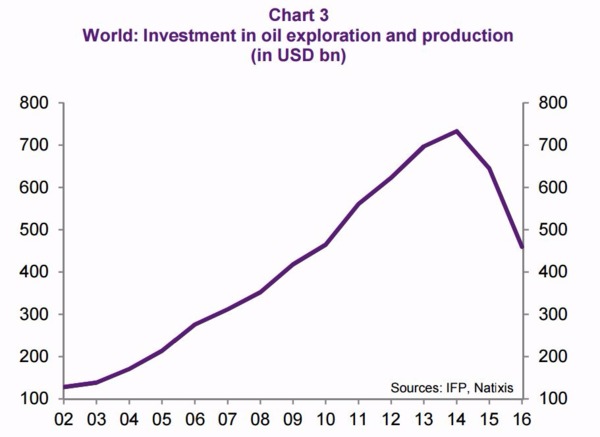 全球在原油探勘及產出規模的投資金額 (單位為10億美元)　圖片來源：Natixis