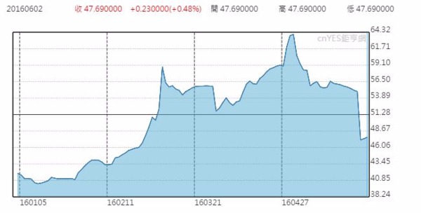 連續月紐約鐵礦石(IRON ORE 62% FE CFR) 日線走勢圖 (今年以來表現)