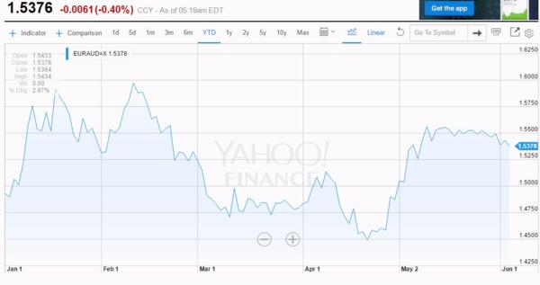 歐元兌澳元日線走勢圖 (今年以來表現)　圖片來源：Yahoo Finance