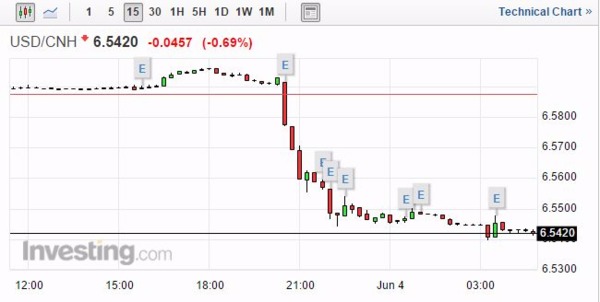美元兌離岸人民幣15分鐘走勢圖　圖片來源：Investing.com