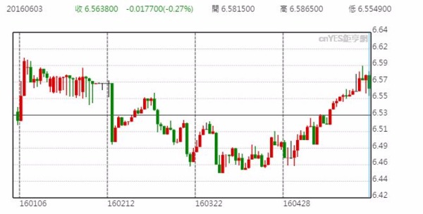 美元兌人民幣日線走勢圖 (近半年以來表現)