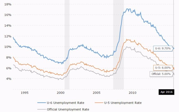 藍：U6失業率　橘：U5失業率　灰：U3官方失業率　圖片來源：macrotrends