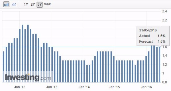 美國核心個人消費支出年增率 (Core Pce Price Index YOY)　圖片來源：Investing.com