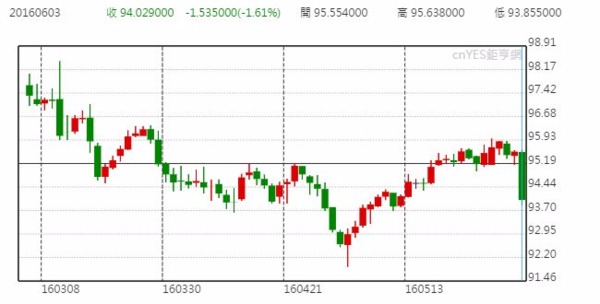 美元指數日線走勢圖 (近三個月以來)