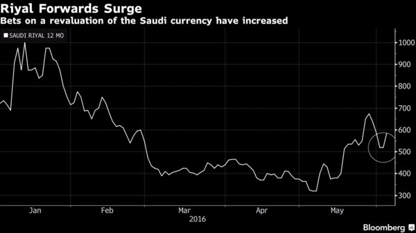 美元兌里亞爾1年期遠期匯價再度出現走貶　圖片來源：Bloomberg