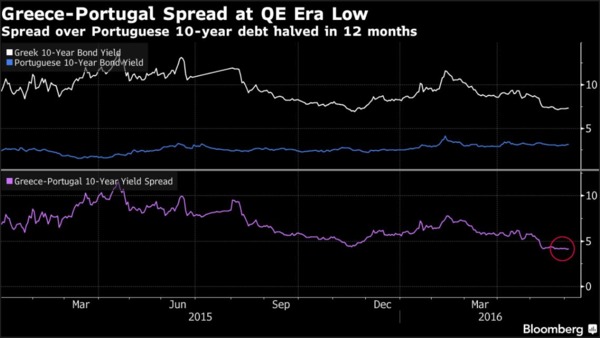 希臘與葡萄牙10年期公債利差，在12個月內收縮了一半 (圖:彭博資訊)