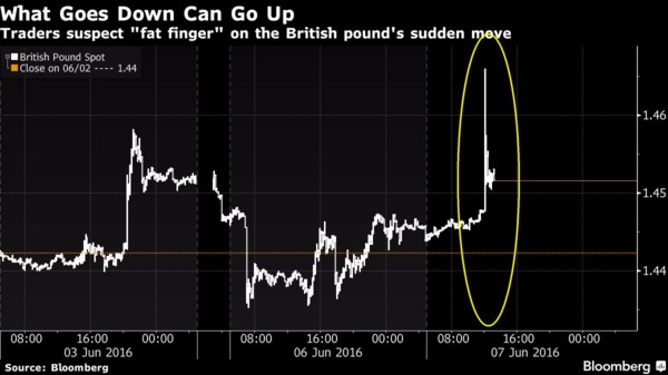 英鎊兌美元在亞洲交易盤突然出現暴漲　圖片來源：Bloomberg