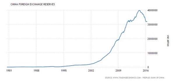 中國外匯存底走勢圖 (1981年至今)　圖片來源：tradingeconomics