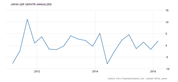 日本 GDP 年增率表現　圖片來源：tradingeconomics