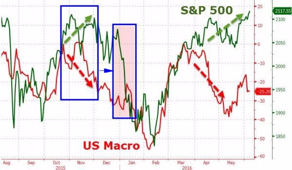 綠：S&P500 走勢圖　紅：美國宏觀經濟指數　圖片來源：Zerohedge