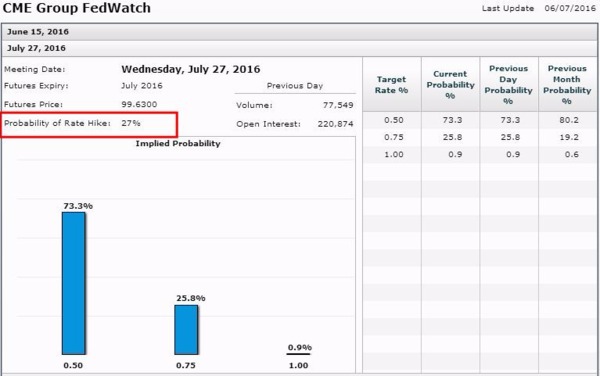 CME聯邦基金利率期貨價格暗示Fed七月份升息機率僅27%　圖片來源：CME