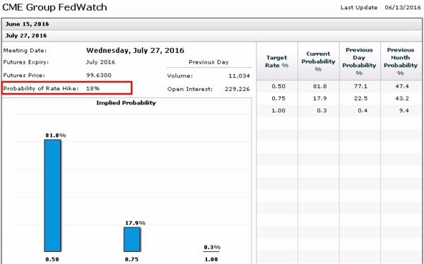 CME聯邦基金利率期貨價格暗示Fed七月份升息機率為18%　圖片來源：CME
