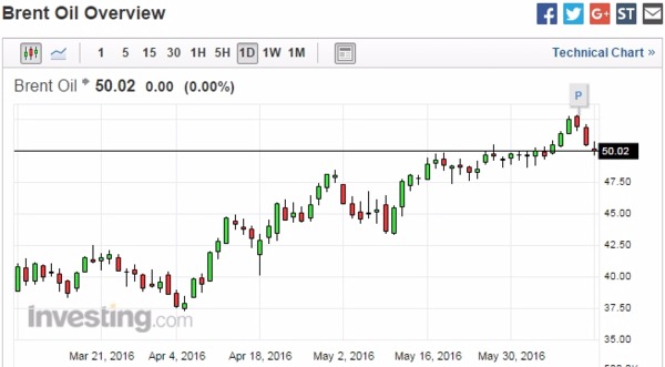 布蘭特原油 (Brent) 日線走勢圖　圖片來源：Investing.com