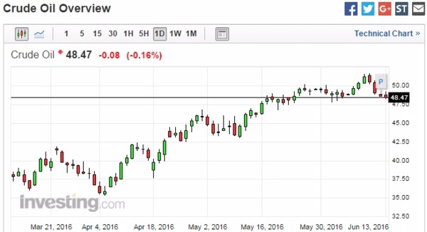 紐約輕原油 (WTI) 日線走勢圖　圖片來源：Investing.com
