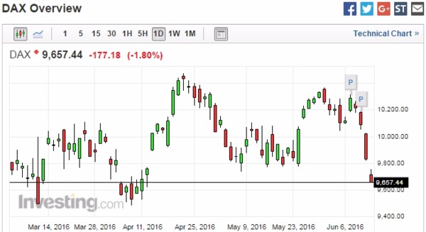 德股日線走勢圖　圖片來源：Investing.com