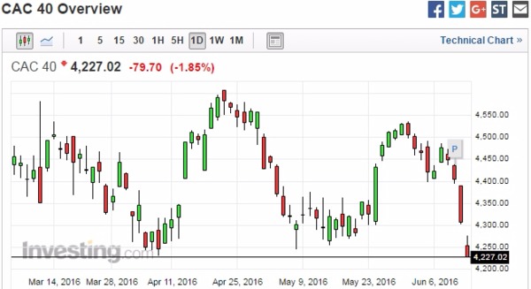 法股日線走勢圖　圖片來源：Investing.com