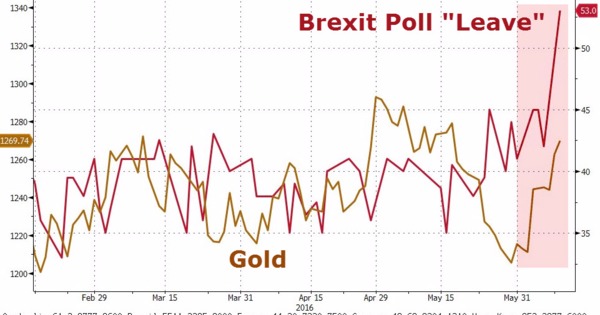 紅：英國脫歐民調　黃：國際金價走勢圖　圖片來源：Zerohedge