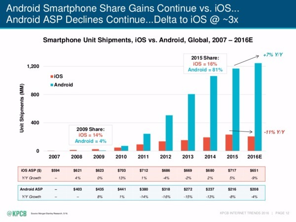 橘：iOS 系統市佔率　藍：Android 系統市佔率　圖片來源：KPCB