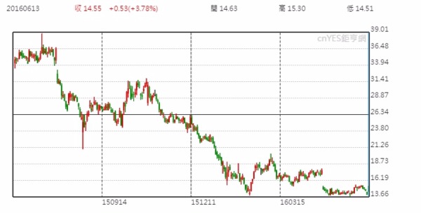 Twitter 股價日線走勢圖 (近一年以來表現)