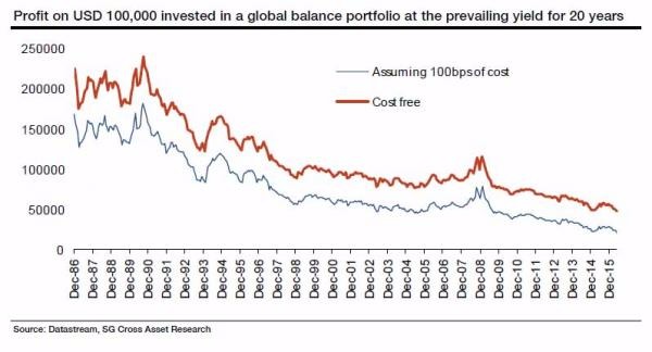 (圖取自 Zero Hedge)