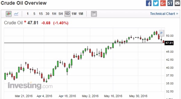 紐約輕原油 (WTI) 日線走勢圖 (近三個月以來表現)　圖片來源：Investing.com