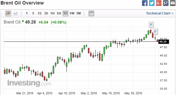 布蘭特原油日線走勢圖 (近三個月以來表現)　圖片來源：Investing.com