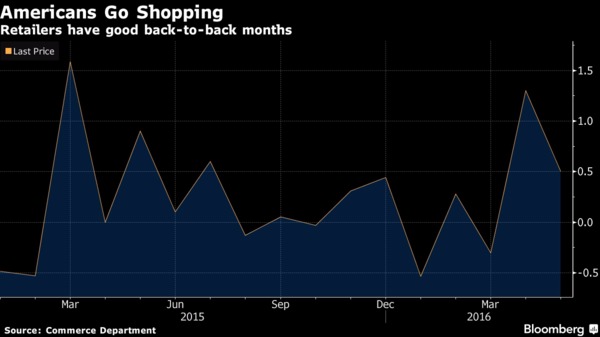 美國零售銷售數據月增率 (近一年來表現)　圖片來源：Bloomberg