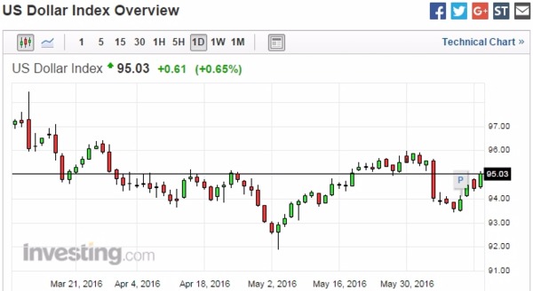 美元指數日線走勢圖 (近三個月來表現)　圖片來源：Investing.com