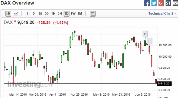 德股日線走勢圖　圖片來源：Investing.com