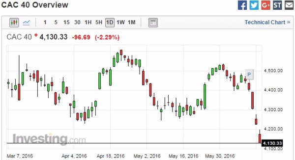 法股日線走勢圖　圖片來源：Investing.com