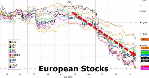 歐洲各國股市六月份單月走勢圖　圖片來源：Zerohedge