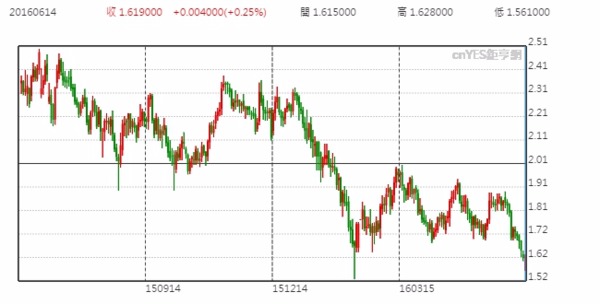 美債十年期殖利率走勢圖 (近一年以來表現)