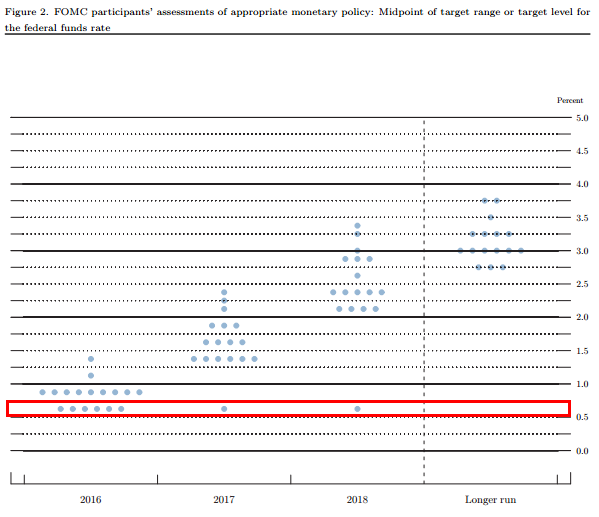 FOMC官員們有六位預期 Fed 今年僅能升息一次　圖片來源：Fed