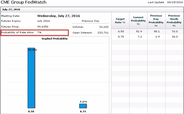據CME聯邦基金利率期貨價格暗示 Fed在七月份升息的機率僅剩7%　圖片來源：CME