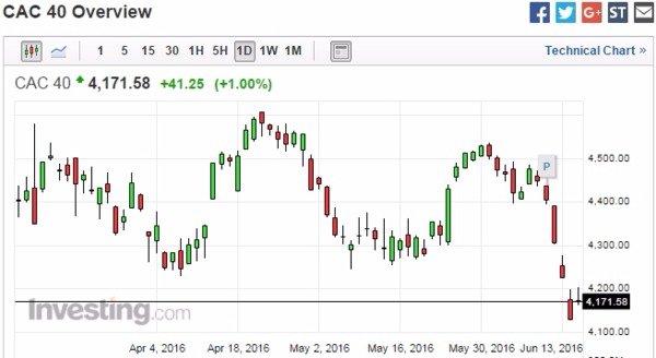 法股日線走勢圖　圖片來源：Investing.com