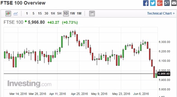 英股日線走勢圖　圖片來源：Investing.com