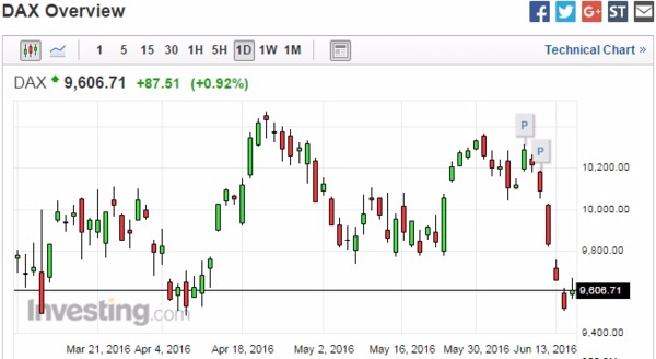 德股日線走勢圖　圖片來源：Investing.com