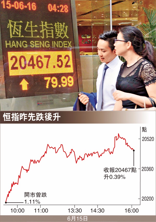  恒指昨先跌後升，收報20467點，升0.39%。  圖片來源：香港文匯報